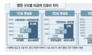 3인실 병실료 5,000원 vs 179,000원