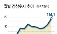 11월 114억弗 사상최대 경상흑자