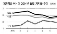 지지율 ‘50·40·20 법칙’<朴대통령 51%·새누리 44%·새정치 24%> 변화바람 불까