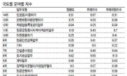 ‘이유있는 땅콩 리턴’…항공 부패지수 하락