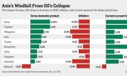 아시아 경제, 저유가 수혜 기대…“GDP 0.5% 상승”