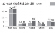 40·50대 자살충동 최다원인 ‘경제적 어려움’