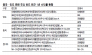 평균 수익률 17.43%…올해도‘친디아 펀드’가 대세