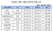 새해 기업 공채 시기는 언제? 5월이 가장 많아...대기업은 5월