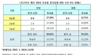 [한국 오만] 축구팬 79% ‘한국 승리’…스코어는?