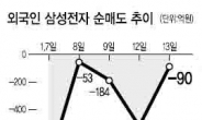 외국인 큰손들“Bye~ 대장株”