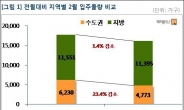 수도권 2月 입주 4773가구…전월 대비 23% 줄어