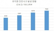 유아 안전사고 막자…유치원 교사 연 2회 안전교육 의무화 추진