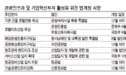 25조 투자활성화案 예고된 가시밭길