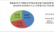 “돈 빌리는 대신 보험들어라”…금융권 꺽기 관행 여전