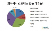 직장인 10명 중 8명, “회식 스트레스 너무 심하다”