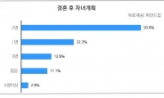 싱글女, 기혼女의 3.5배가 “딩크족 되겠다”