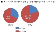 해외 홈쇼핑서 한국 중기상품 판매 30% 늘었다