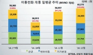 [혁신현장 리포트] 단통법 시행 100일…휴대폰 시장 ‘비정상의 정상화’ 궤도 진입