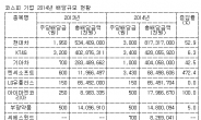 코스피 상장사 잇따라 배당 확대…정부 정책에 호응, 지속 여부는 미지수