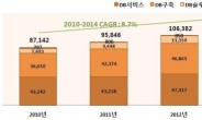 데이터베이스 산업 매출 12조원, 2018년엔 15조원 돌파 전망