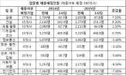 올 대기업 대졸 신입채용 줄인다…30대 대기업도 줄일 듯