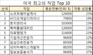 소프트웨어 파워, 의사 누르다… 미국 최고의 직업은?