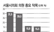 시민 61% “서울시의원 주요 덕목 청렴성·도덕성 꼽아”