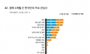 한국인 소비 심리, 60개국 중 59위