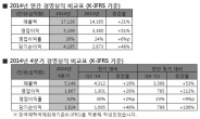 <종합>SK하이닉스, 지난해 연간ㆍ분기기준 모두 ‘사상최대 실적’