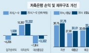 [데이터랩] 5년만에 웃은 저축은행