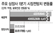 상장사 1분기 실적전망 줄줄이‘하향’