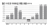 실수요자 주택매입 적극 나서…서울 1월 거래량 월간 사상최대