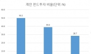 증시 부진 속, 펀드 투자도 양극화