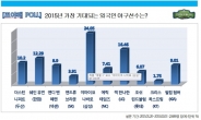 ‘가장 기대되는 외국인선수’ 나바로 최다득표