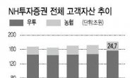 [위기속 기회찾는 금융투자업계-⑦ NH투자증권]업계 1위 대표증권사로서 위상 강화…WM모델 업데이트…고객수익 극대화