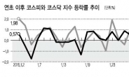 엇갈렸던 코스피-코스닥, 올들어서도‘따로따로’