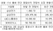 대형 IT주 실적 전망치 상향…삼성전자ㆍSK하이닉스ㆍLG디스플레이ㆍ삼성전기 ‘주목’