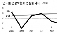 건보 보장성만 강화…국민부담 증가 불보듯