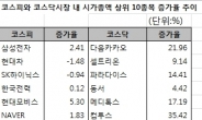 ‘톱10’ 시총 증가율 , ‘코스피 1% vs.코스닥 11%’