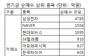 증시 받치는 큰손 ‘연기금’… 코스닥 600도 ‘연기금 마술’