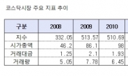 ‘황금기’ 맞고 있는 코스닥의 힘!