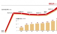 시장은 新성장동력 이미 점