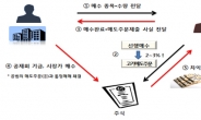 매수가 올려 기금으로 주식 산 뒤 차익 빼돌려