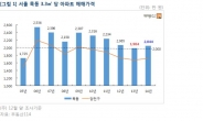 목동 아파트값 3.3㎡당 2000만원대 복귀…원기 회복