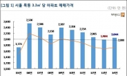 목동 아파트 매매가, 3.3㎡에 2000만원 회복