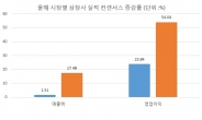 2015년 성장스토리는 중소형주에서…코스닥 상장사 영업이익 성장률 코스피에 ‘2배’