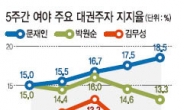 文 대권지지도 18.5%…20% 고지 밟나