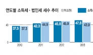 ‘세수펑크’작년 11조 사상 최대