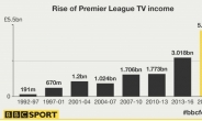 ‘8조 5000억원’ 英 프리미어리그 3시즌 중계권 사상 처음 50억파운드 돌파