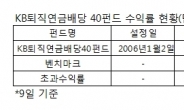 [자산운용사 디커플링, 차별화만이 살길이다] ③ KB자산운용의 특화 상품