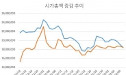 삼성SDS, ‘보호예수’ 2라운드 앞두고 기관 매물 주의보