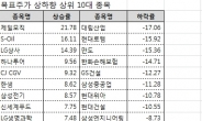 실적발표 후 ‘눈높이’ 낮아진 상장사 많다