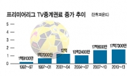 EPL 한경기 중계료 169억 5,000만원