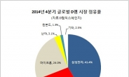 삼성+SK, 글로벌 D램시장 점유율 사상 첫 70% 돌파